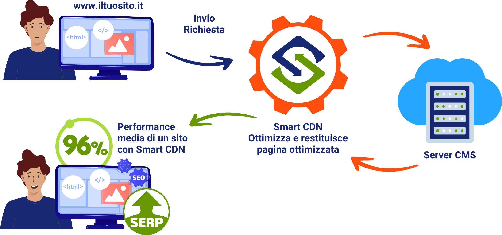 Smart CDN - Primi sui Motori di Ricerca